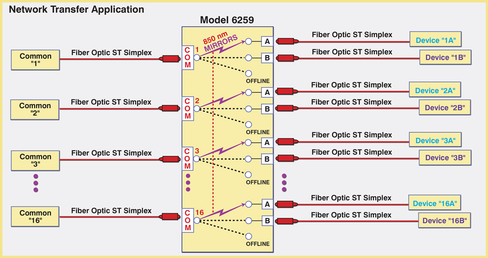 Model 6259 16-Channel ST Simplex Fiber Optic A/B/OFFLINE Switch Application Note
